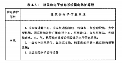 雷暴日、防雷等级、防雷分区是建筑物防雷设计的依据【易造防雷】