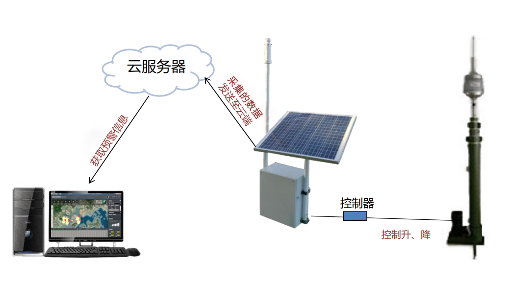 易造雷电预警系统