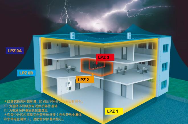 建筑物的一般防雷措施之防止电磁感应的方法