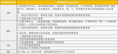 设计院如何选择浪涌保护器-雷电防护等级