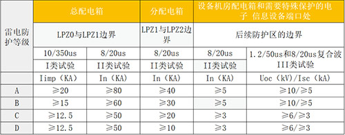 设计院如何选择浪涌保护器