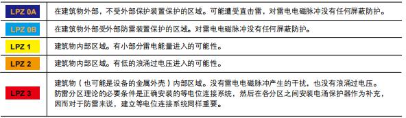浪涌保护器t1t2级如何划分-分区