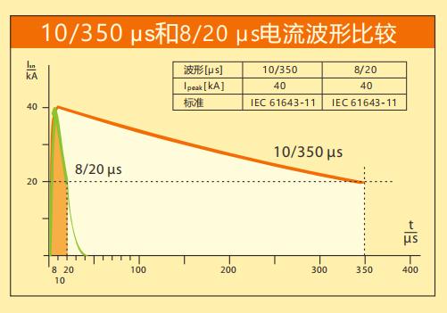浪涌保护器t1t2级如何划分-波形