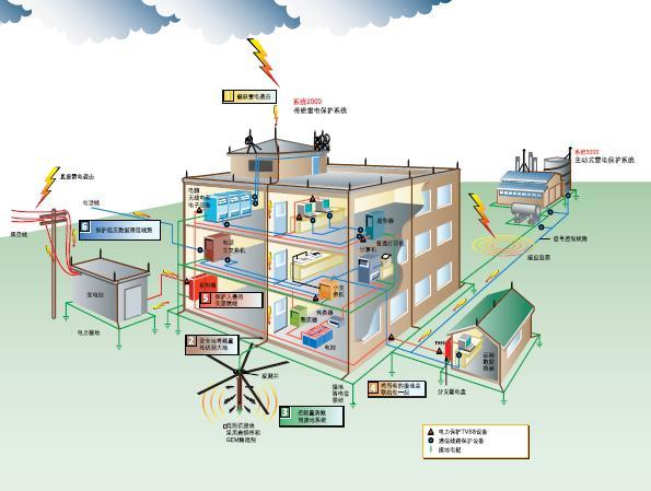 怎样设计建筑物的防雷设备