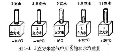 雷雨的形成及雷电的特性-大气的组成(连载1)【易造防雷】