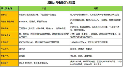 大气电场仪公司-对比图