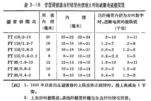 管型避雷器和保护间隙-管型避雷器的安装、运行和检修-电流极限值