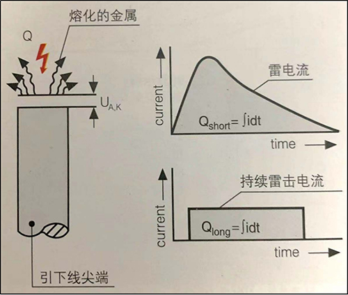 雷电的电荷量-雷电流放电