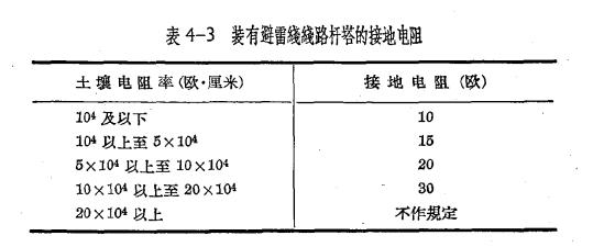 架空线路的防雷保护-点一下这个了解(连载5)【易造防雷】