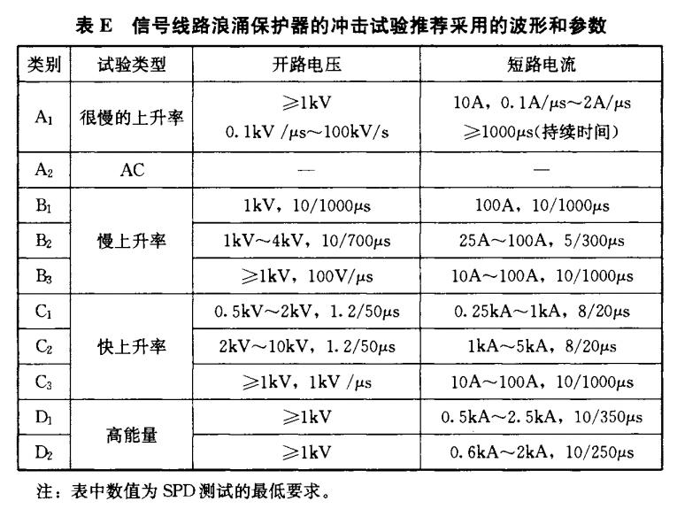 浪涌保护器的冲击试验分类-冲击参数