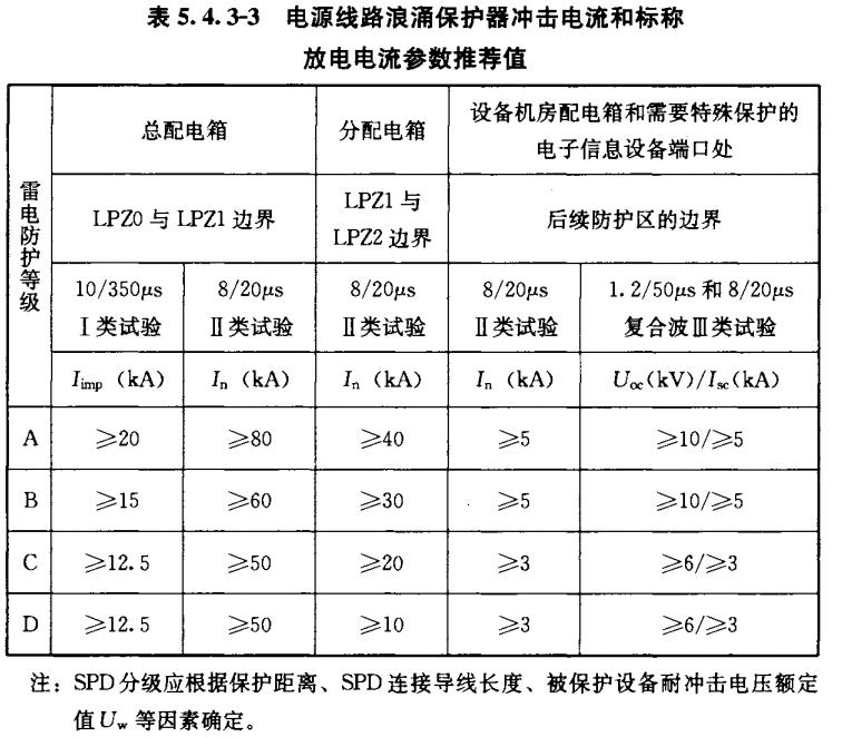 浪涌保护器的冲击试验分类-电流参数