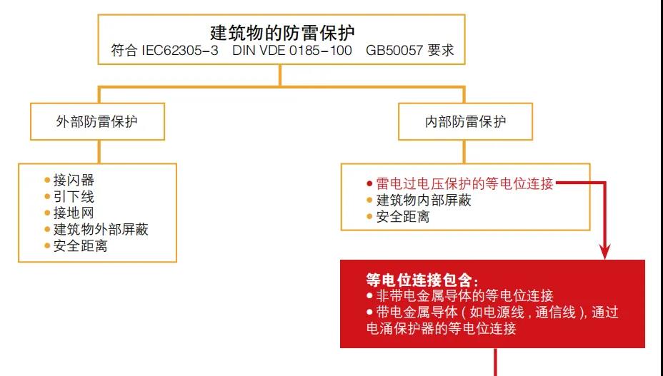为什么雷雨天我们在室内不会触电呢-建筑物防雷保护