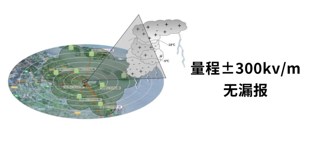 EW3.0雷电预警系统-量程±300kv/m 无漏报