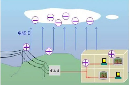 雷电传播方式有几种