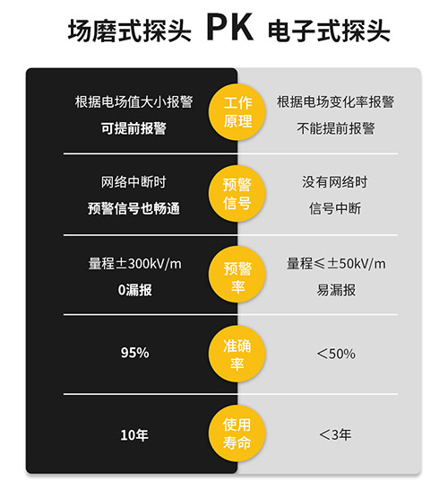雷电预警装置厂家_场磨式探头