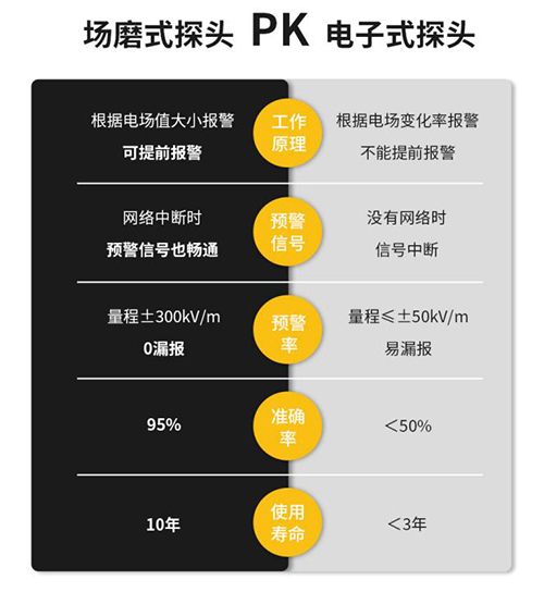 雷电预警系统价格-探头对比