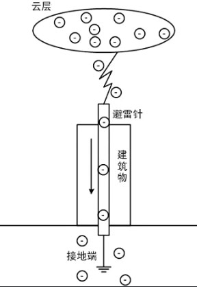 避雷针是引雷还是避雷-电云层