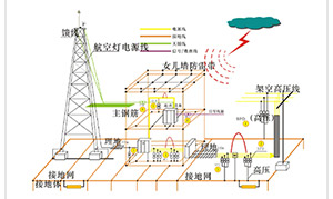 防雷系统—实现主动防雷,更安全--易造防雷