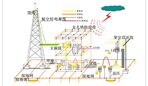 防雷系统—这么详细,你不看看--易造防雷