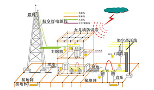 防雷系统—1文全知晓--易造防雷