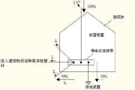 防雷建筑物-第一类防雷建筑