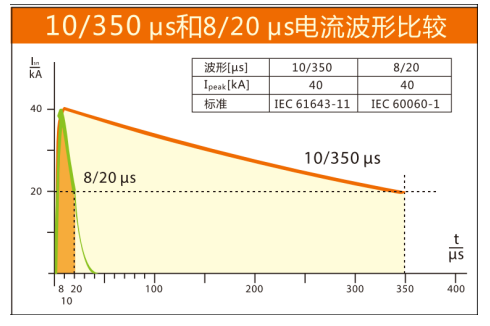 浪涌保护器怎么选型和接线-电流波形比较 浪涌保护器怎么选型和接线-电流波形比较
